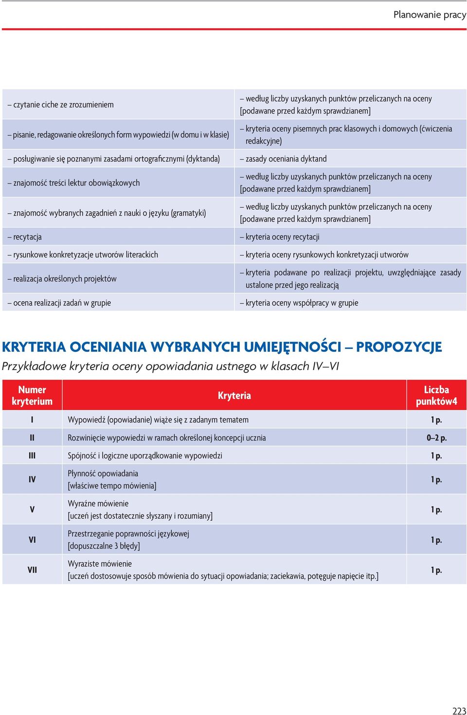 [podawane przed każdym sprawdzianem] kryteria oceny pisemnych prac klasowych i domowych (ćwiczenia redakcyjne) według liczby uzyskanych punktów przeliczanych na oceny [podawane przed każdym