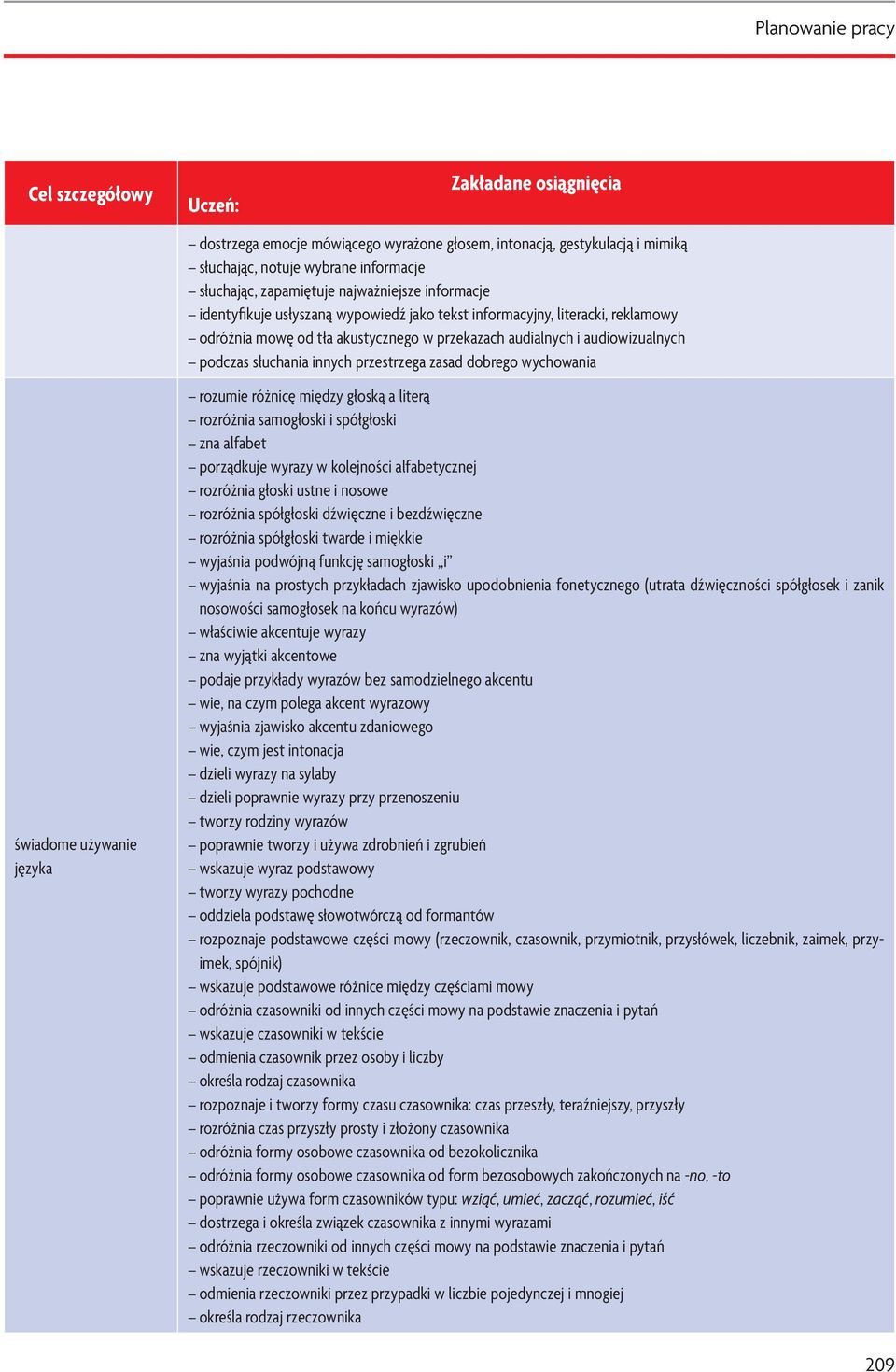 innych przestrzega zasad dobrego wychowania świadome używanie języka rozumie różnicę między głoską a literą rozróżnia samogłoski i spółgłoski zna alfabet porządkuje wyrazy w kolejności alfabetycznej