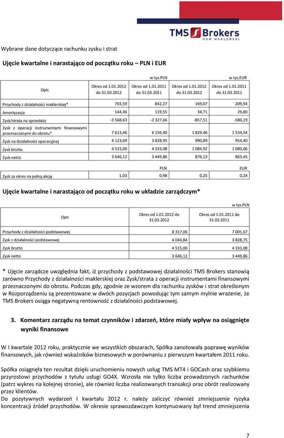 2012 Okres od 1.01.2011 do 31.03.