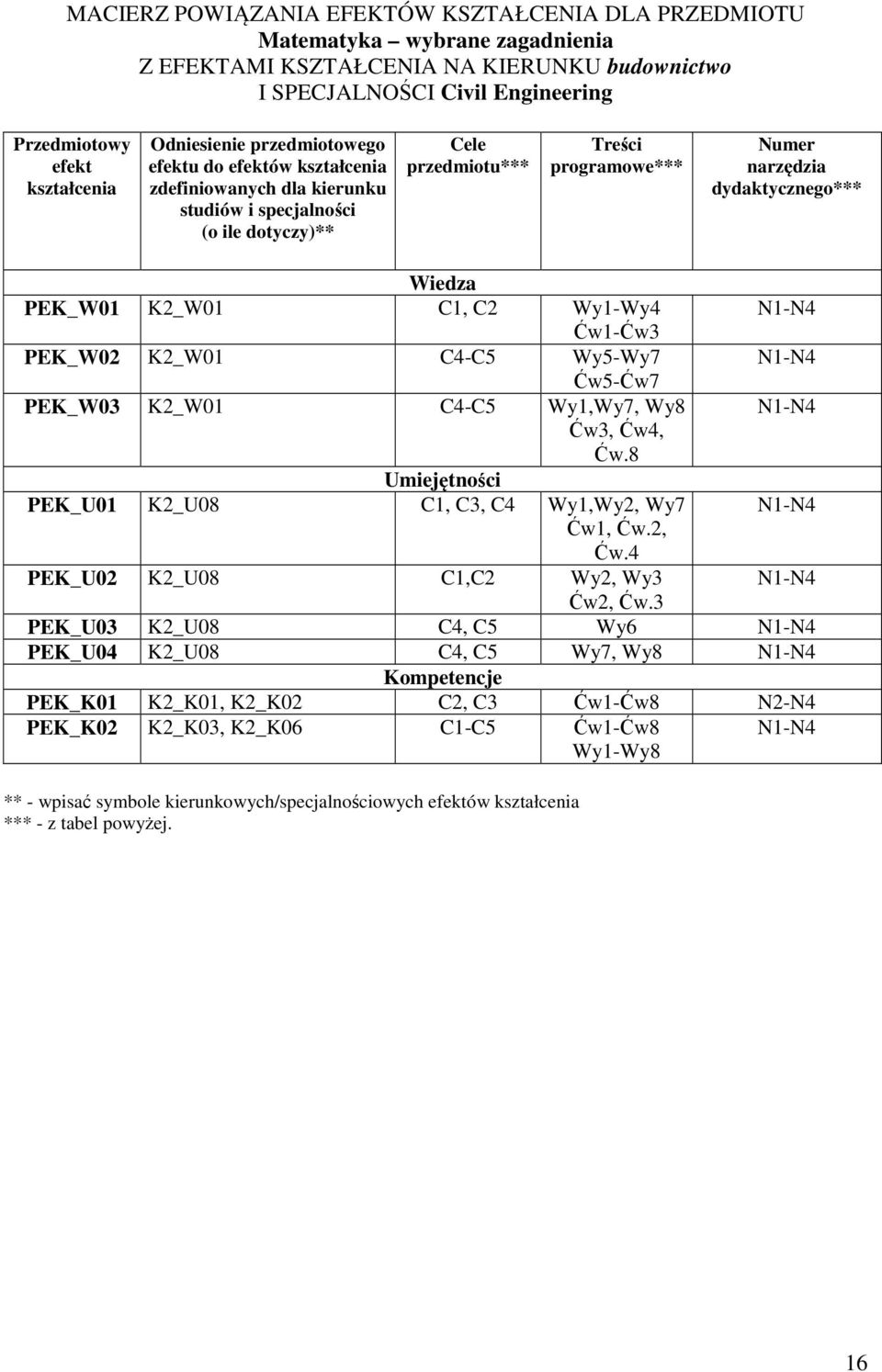 Wiedza PEK_W01 K_W01 C1, C Wy1-Wy4 N1-N4 Ćw1-Ćw3 PEK_W0 K_W01 C4-C5 Wy5-Wy7 N1-N4 Ćw5-Ćw7 PEK_W03 K_W01 C4-C5 Wy1,Wy7, Wy8 N1-N4 Ćw3, Ćw4, Ćw.