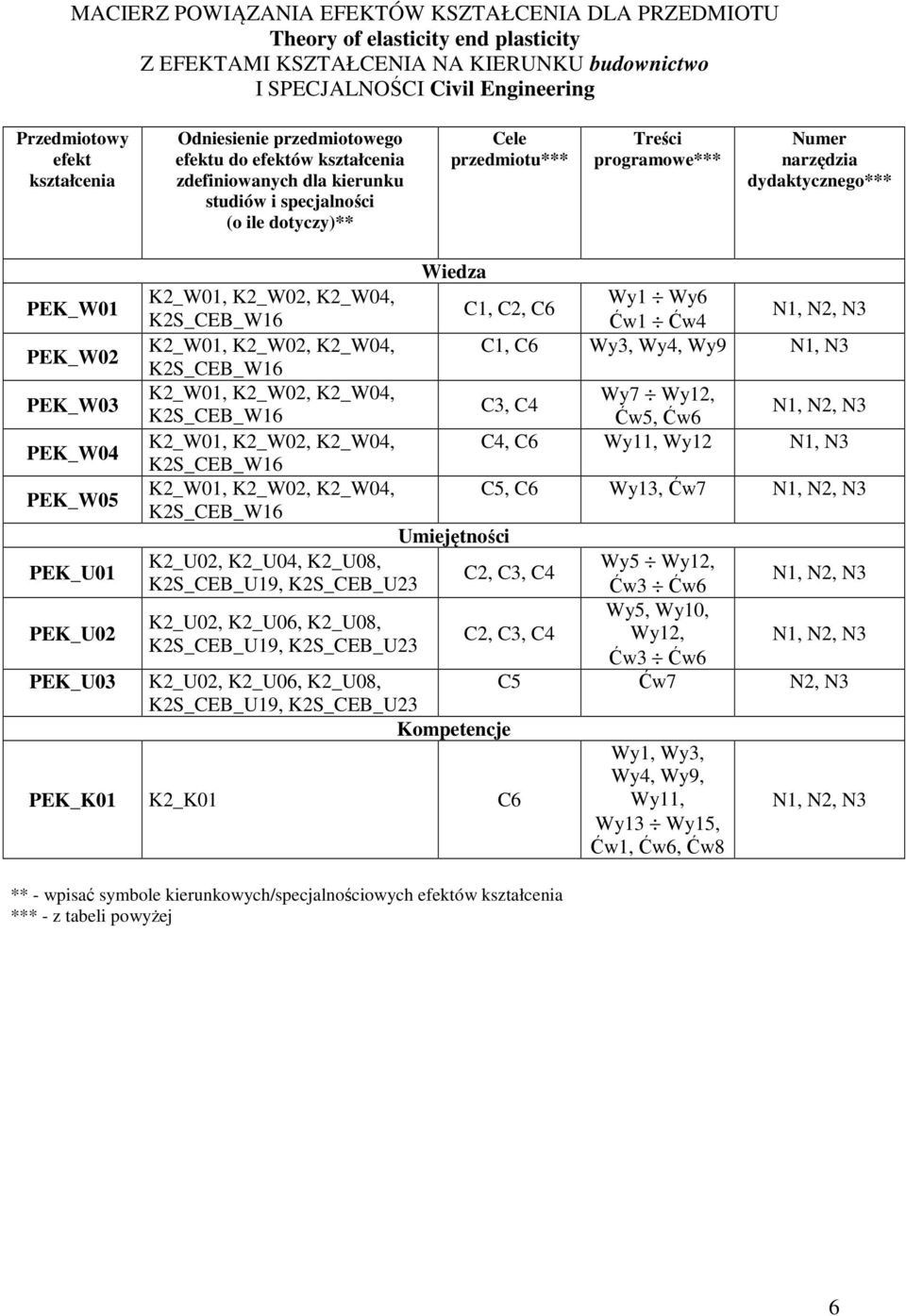 dydaktycznego*** PEK_W01 PEK_W0 PEK_W03 PEK_W04 PEK_W05 PEK_U01 PEK_U0 PEK_U03 Wiedza K_W01, K_W0, K_W04, Wy1 Wy6 C1, C, C6 KS_CEB_W16 Ćw1 Ćw4 N1, N, N3 K_W01, K_W0, K_W04, C1, C6 Wy3, Wy4, Wy9 N1,