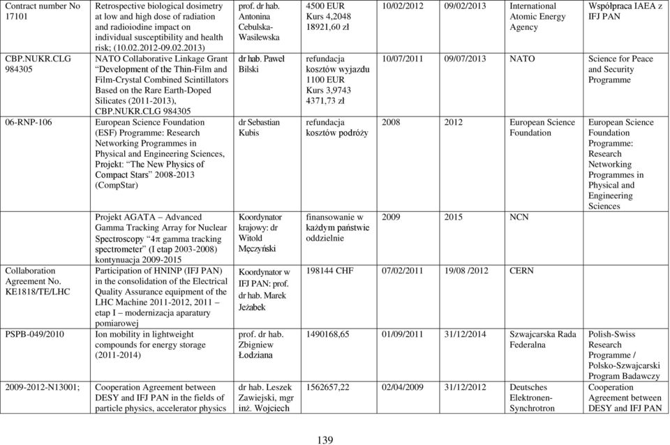 02.2013) NATO Collaborative Linkage Grant Development of the Thin-Film and Film-Crystal Combined Scintillators Based on the Rare Earth-Doped Silicates (2011-2013), CBP.NUKR.