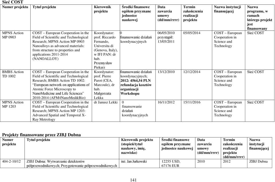 Atomic Force Microscopy to NanoMedicine and Life Sciences 2010-2014 (AFM4NanoMed&Bio) COST European in the Field of Scientific and Technological ; MPNS Action MP 1203: Advanced Spatial and Temporal