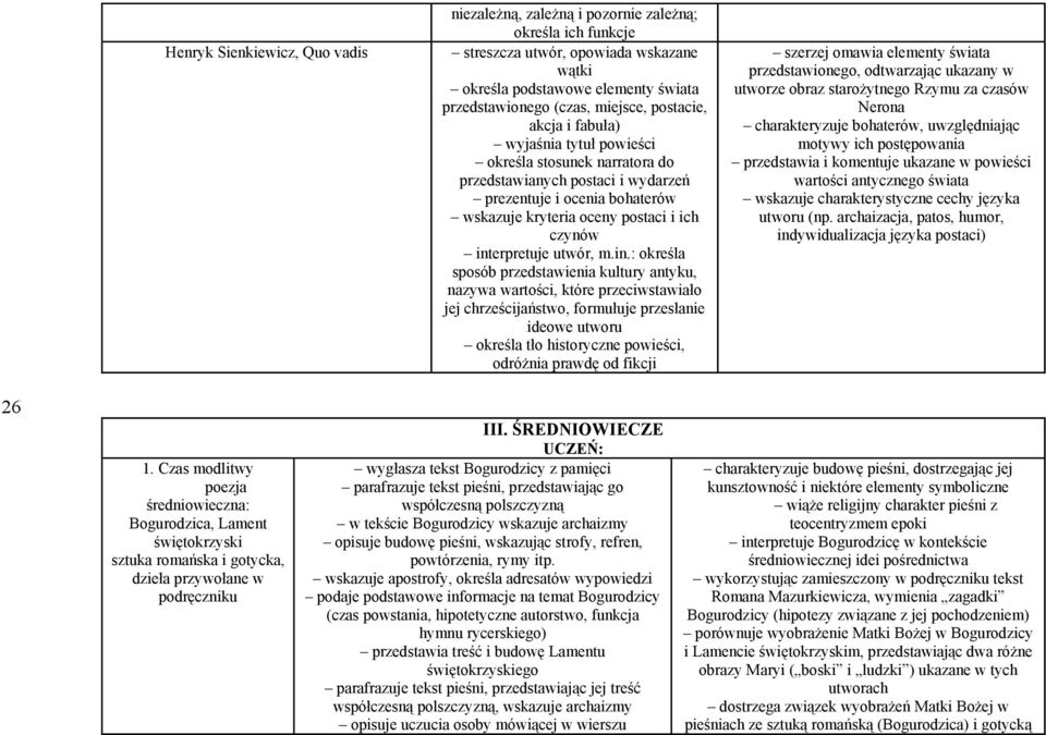 interpretuje utwór, m.in.: określa sposób przedstawienia kultury antyku, nazywa wartości, które przeciwstawiało jej chrześcijaństwo, formułuje przesłanie ideowe utworu określa tło historyczne