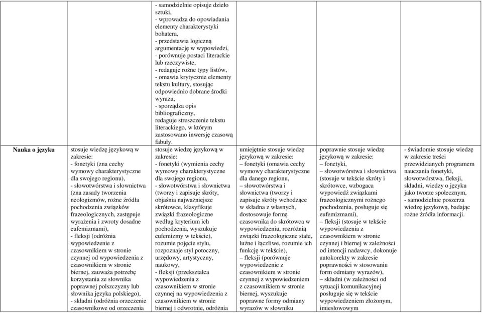 polszczyzny lub słownika języka polskiego), - składni (odróżnia orzeczenie czasownikowe od orzeczenia - samodzielnie opisuje dzieło sztuki, - wprowadza do opowiadania elementy charakterystyki