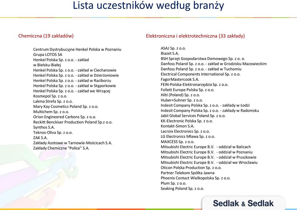 z o.o. Mary Kay Cosmetics Poland Sp. z o.o. Multichem Sp. z o.o. Orion Engineered Carbons Sp. z o.o. Reckitt Benckiser Production Poland Sp.z o.o. Synthos S.A. Teknos-Oliva Sp. z o.o. ZAK S.A. Zakłady Azotowe w Tarnowie-Mościcach S.