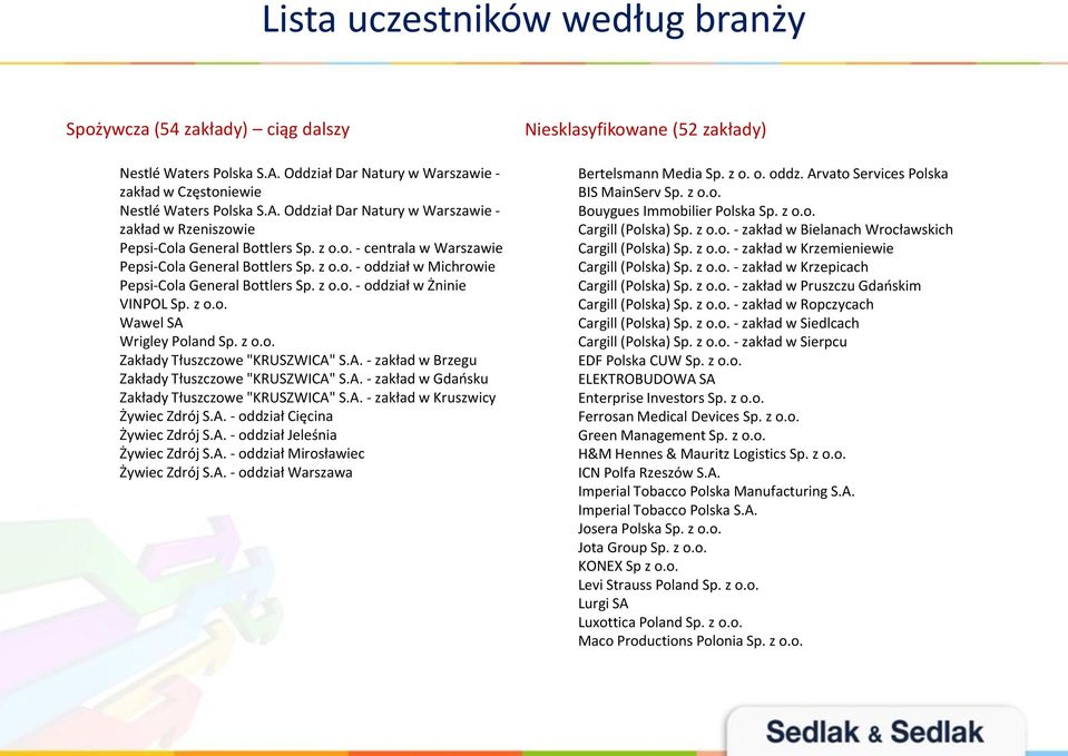 A. - zakład w Brzegu Zakłady Tłuszczowe "KRUSZWICA" S.A. - zakład w Gdańsku Zakłady Tłuszczowe "KRUSZWICA" S.A. - zakład w Kruszwicy Żywiec Zdrój S.A. - oddział Cięcina Żywiec Zdrój S.A. - oddział Jeleśnia Żywiec Zdrój S.