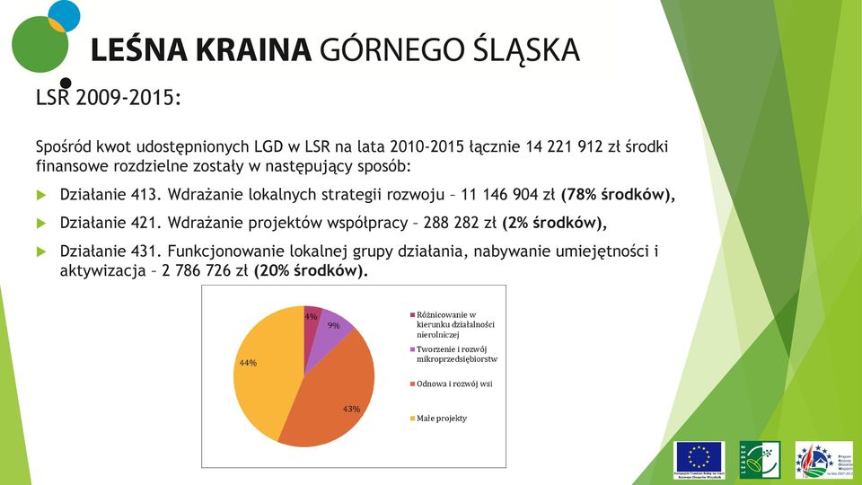 Wdrażanie lokalnych strategii rozwoju 11 146 904 zł (78% środków), Działanie 421.