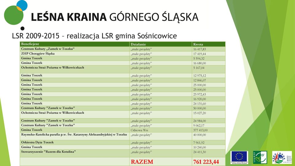 846,07 Gmina Toszek małe projekty 25 000,00 Gmina Toszek małe projekty 25 000,00 Gmina Toszek małe projekty 23 972,43 Gmina Toszek małe projekty 16 920,00 Gmina Toszek małe projekty 24 131,60 Centrum