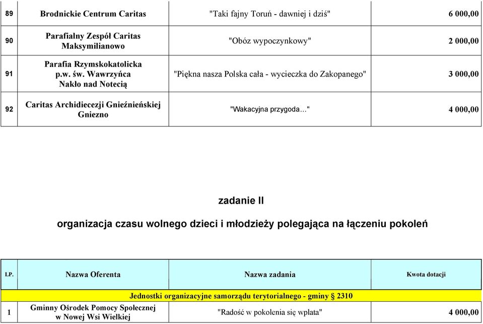 Gniezno "Wakacyjna przygoda " 4 000,00 zadanie II organizacja czasu wolnego dzieci i młodzieży polegająca na łączeniu pokoleń LP.