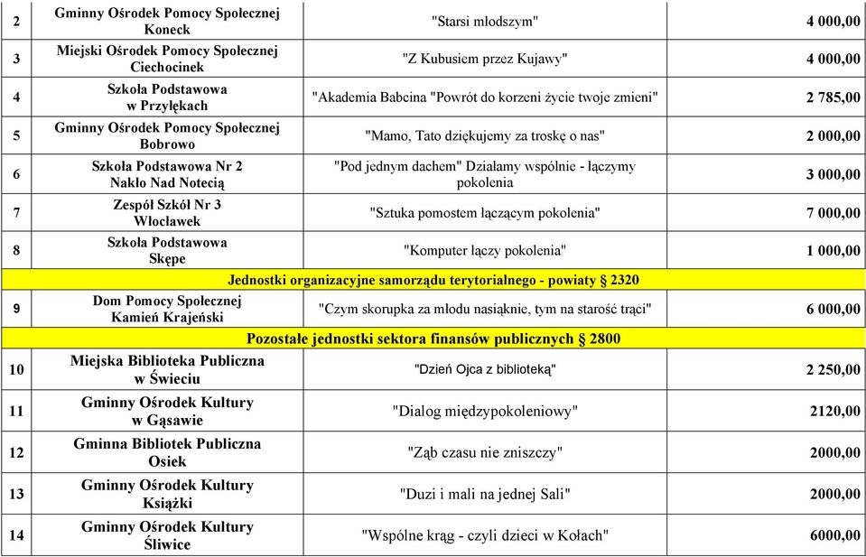 785,00 "Mamo, Tato dziękujemy za troskę o nas" 2 000,00 "Pod jednym dachem" Działamy wspólnie - łączymy pokolenia 3 000,00 "Sztuka pomostem łączącym pokolenia" 7 000,00 "Komputer łączy pokolenia" 1