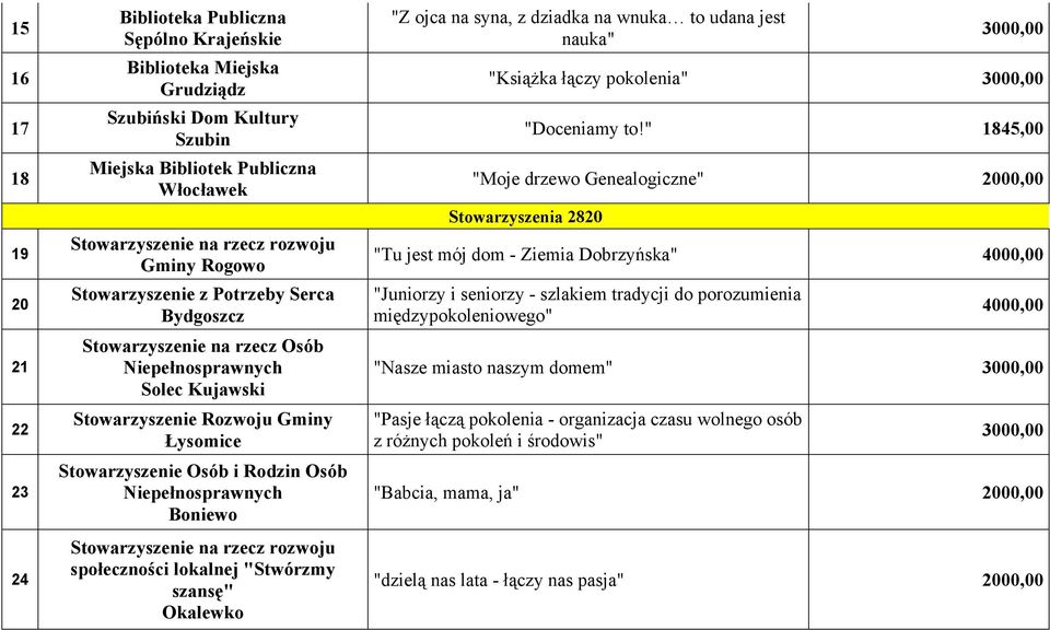 Niepełnosprawnych Boniewo Stowarzyszenie na rzecz rozwoju społeczności lokalnej "Stwórzmy szansę" Okalewko "Z ojca na syna, z dziadka na wnuka to udana jest nauka" 3000,00 "Książka łączy pokolenia"