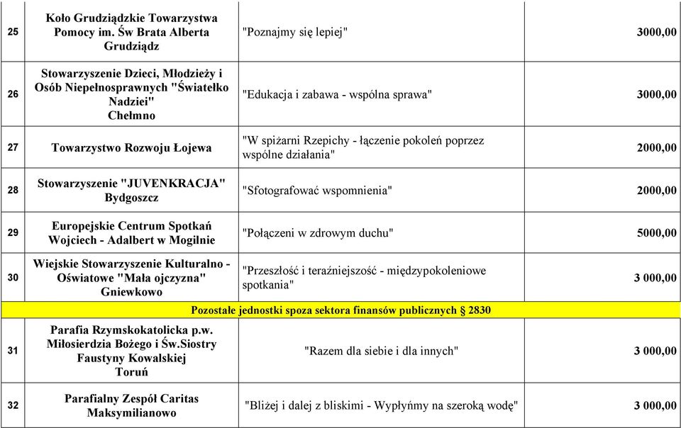 Towarzystwo Rozwoju Łojewa "W spiżarni Rzepichy - łączenie pokoleń poprzez wspólne działania" 2000,00 28 29 Stowarzyszenie "JUVENKRACJA" Bydgoszcz Europejskie Centrum Spotkań Wojciech - Adalbert w