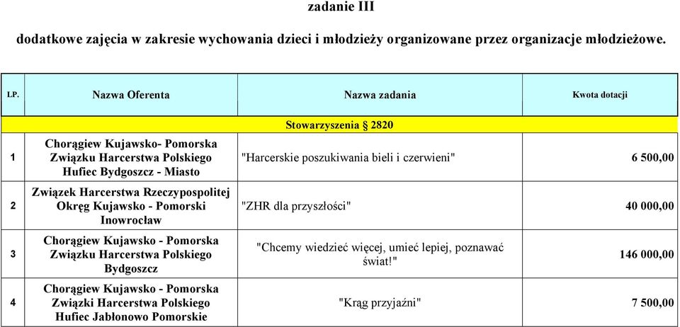 Rzeczypospolitej Okręg Kujawsko - Pomorski Inowrocław Chorągiew Kujawsko - Pomorska Związku Harcerstwa Polskiego Bydgoszcz Chorągiew Kujawsko - Pomorska Związki