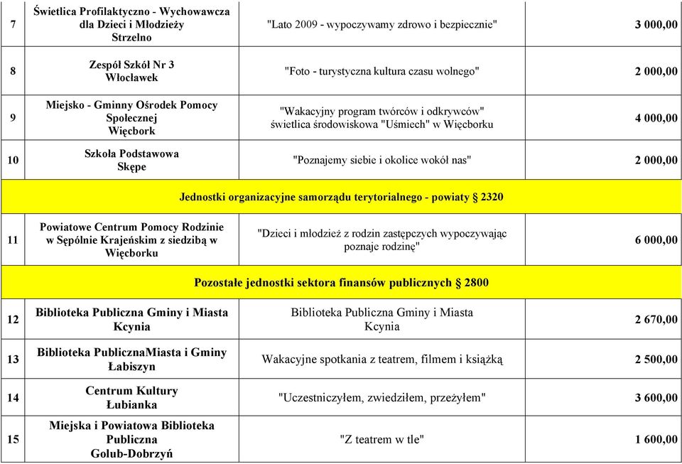 i okolice wokół nas" 2 000,00 Jednostki organizacyjne samorządu terytorialnego - powiaty 2320 11 Powiatowe Centrum Pomocy Rodzinie w Sępólnie Krajeńskim z siedzibą w Więcborku "Dzieci i młodzież z