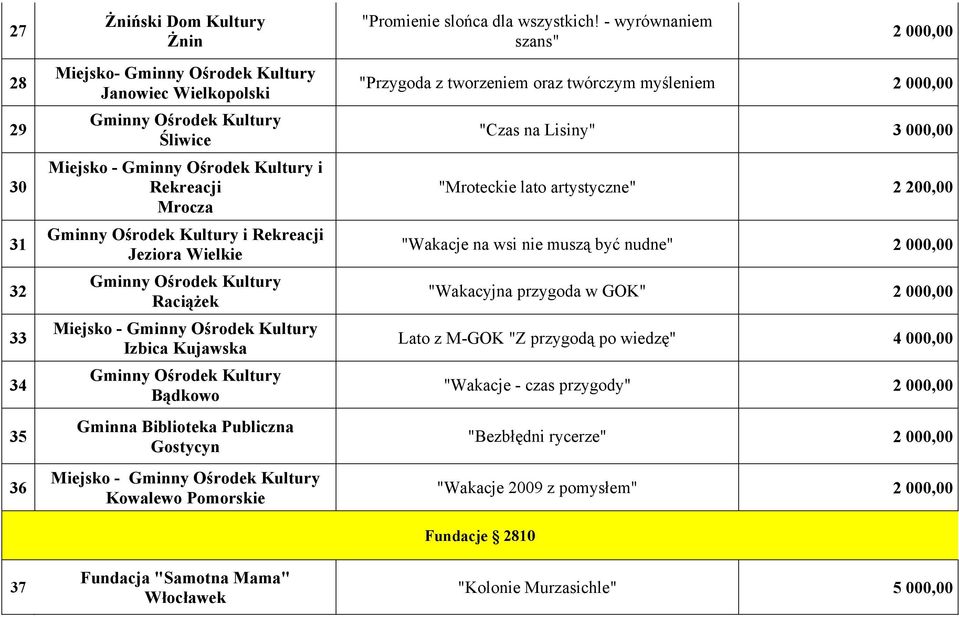 Miejsko - Gminny Ośrodek Kultury Kowalewo Pomorskie Fundacja "Samotna Mama" "Promienie slońca dla wszystkich!