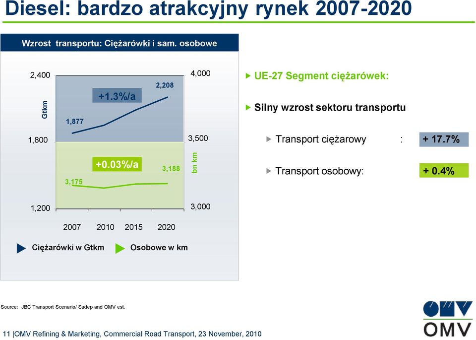 + 17.7% 3,175 +0.03%/a 3,188 Transport osobowy: + 0.