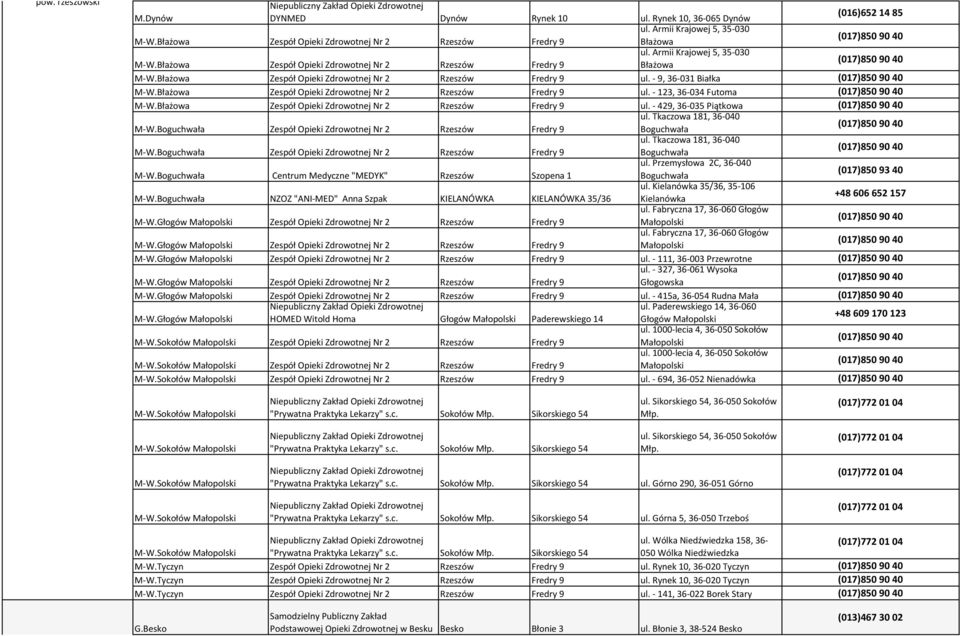 Błażowa Zespół Opieki Zdrowotnej Nr 2 Fredry 9 ul. - 123, 36-034 Futoma M-W.Błażowa Zespół Opieki Zdrowotnej Nr 2 Fredry 9 ul. - 429, 36-035 Piątkowa ul. Tkaczowa 181, 36-040 M-W.