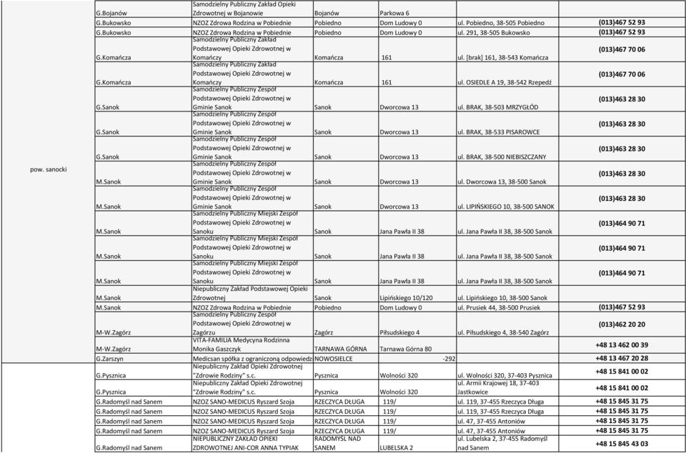 [brak] 161, 38-543 Komańcza Samodzielny Publiczny Zakład (013)4677006 G.Komańcza Komańczy Komańcza 161 ul. OSIEDLE A 19, 38-542 Rzepedź Samodzielny Publiczny Zespół (013)4632830 G.