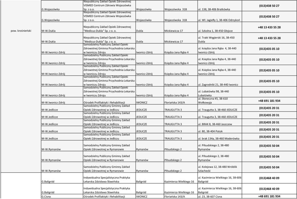 Dukla "Medicus-Dukla" Sp. z o. o. Dukla Mickiewicza 17 ul. Trakt Węgierski 16, 38-450 Dukla Zdrowotnej Gminna Przychodnia Lekarska ul. księdza Jana Rąba 4, 38-440 M-W.