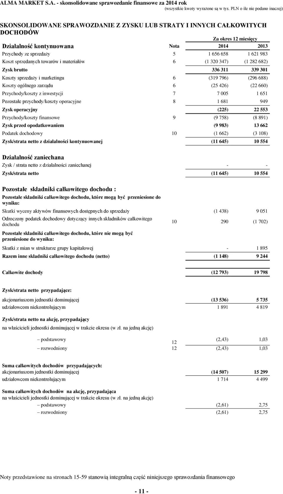 z inwestycji 7 7 005 1 651 Pozostałe przychody/koszty operacyjne 8 1 681 949 Zysk operacyjny (225) 22 553 Przychody/koszty finansowe 9 (9 758) (8 891) Zysk przed opodatkowaniem (9 983) 13 662 Podatek