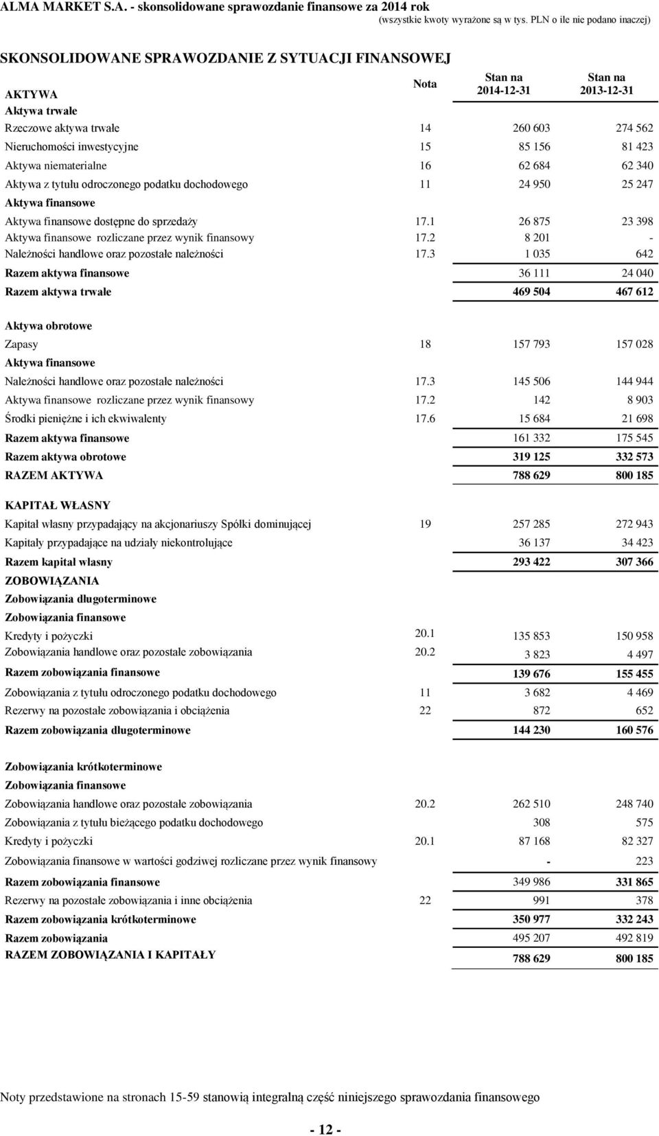 1 26 875 23 398 Aktywa finansowe rozliczane przez wynik finansowy 17.2 8 201 - Należności handlowe oraz pozostałe należności 17.