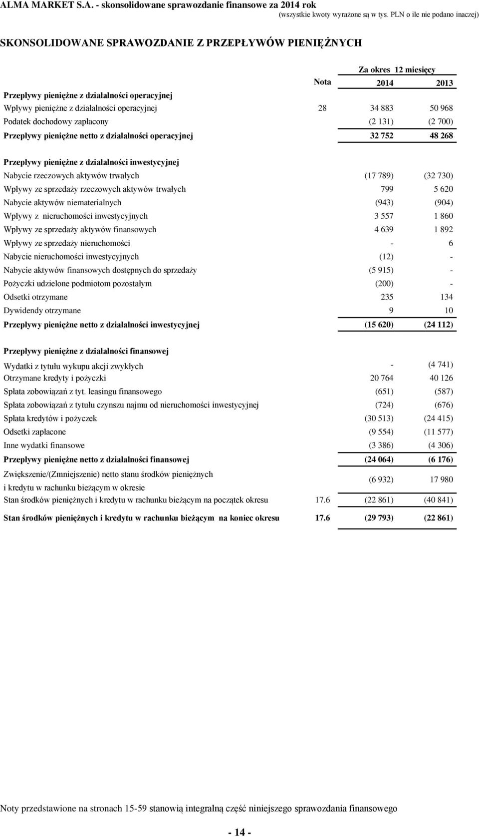 789) (32 730) Wpływy ze sprzedaży rzeczowych aktywów trwałych 799 5 620 Nabycie aktywów niematerialnych (943) (904) Wpływy z nieruchomości inwestycyjnych 3 557 1 860 Wpływy ze sprzedaży aktywów