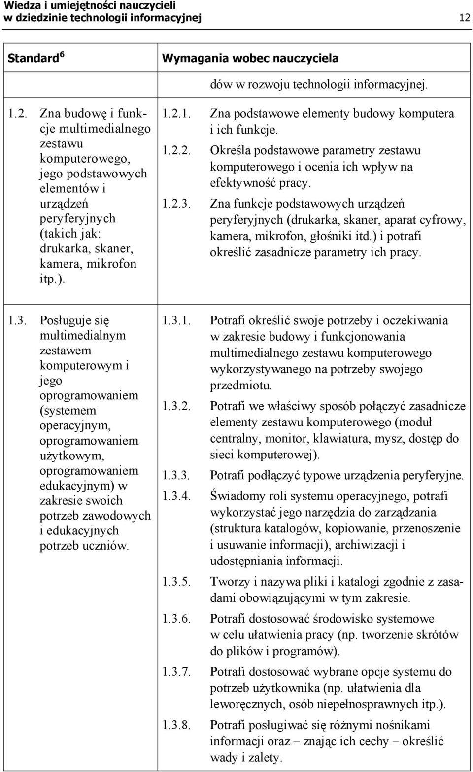 Zna budowę i funkcje multimedialnego zestawu komputerowego, jego podstawowych elementów i urządzeń peryferyjnych (takich jak: drukarka, skaner, kamera, mikrofon itp.). 1.