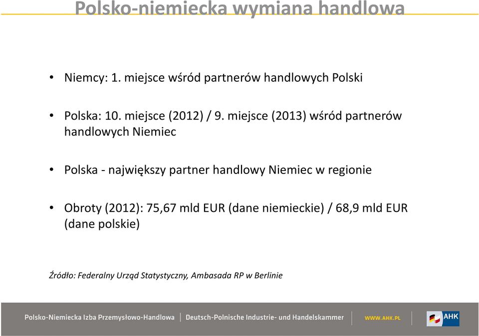 miejsce (2013) wśród partnerów handlowych Niemiec Polska - największy partner handlowy