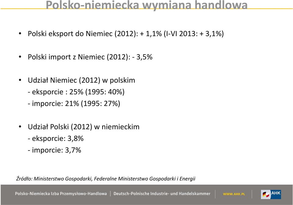 25% (1995: 40%) - imporcie: 21% (1995: 27%) Udział Polski (2012) w niemieckim - eksporcie: