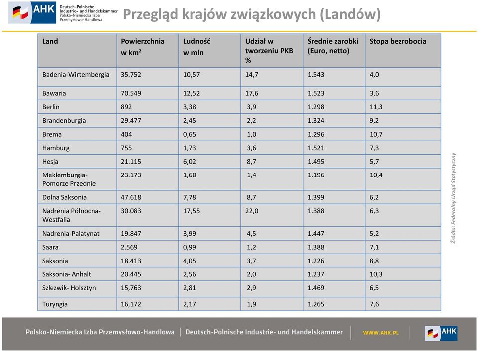 495 5,7 Stopa bezrobocia Meklemburgia- Pomorze Przednie 23.173 1,60 1,4 1.196 10,4 Dolna Saksonia 47.618 7,78 8,7 1.399 6,2 Nadrenia Północna- Westfalia 30.083 17,55 22,0 1.