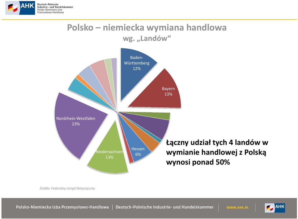 23% Niedersachsen 13% Hessen 6% Łączny udział tych 4 landów