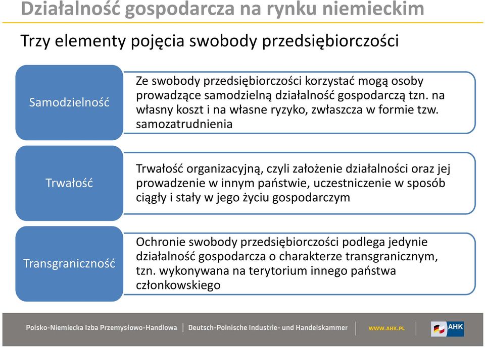 samozatrudnienia Trwałość Trwałość organizacyjną, czyli założenie działalności oraz jej prowadzenie w innym państwie, uczestniczenie w sposób ciągły i stały w