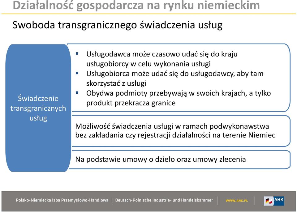 tam skorzystać z usługi Obydwa podmioty przebywają w swoich krajach, a tylko produkt przekracza granice Możliwość świadczenia