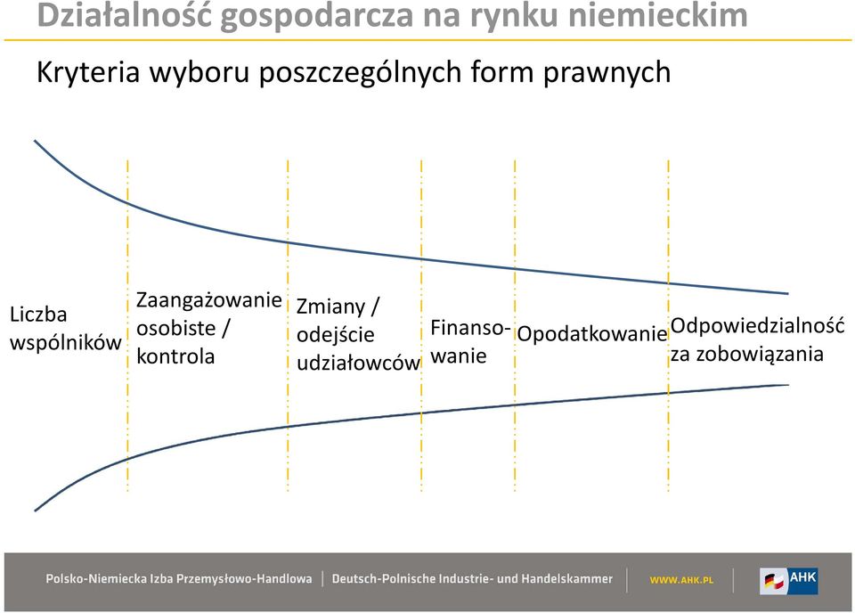 Zaangażowanie osobiste / kontrola Zmiany / odejście