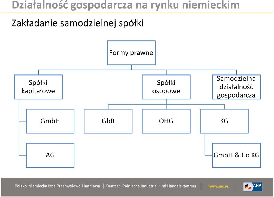 Spółki kapitałowe Spółki osobowe Samodzielna