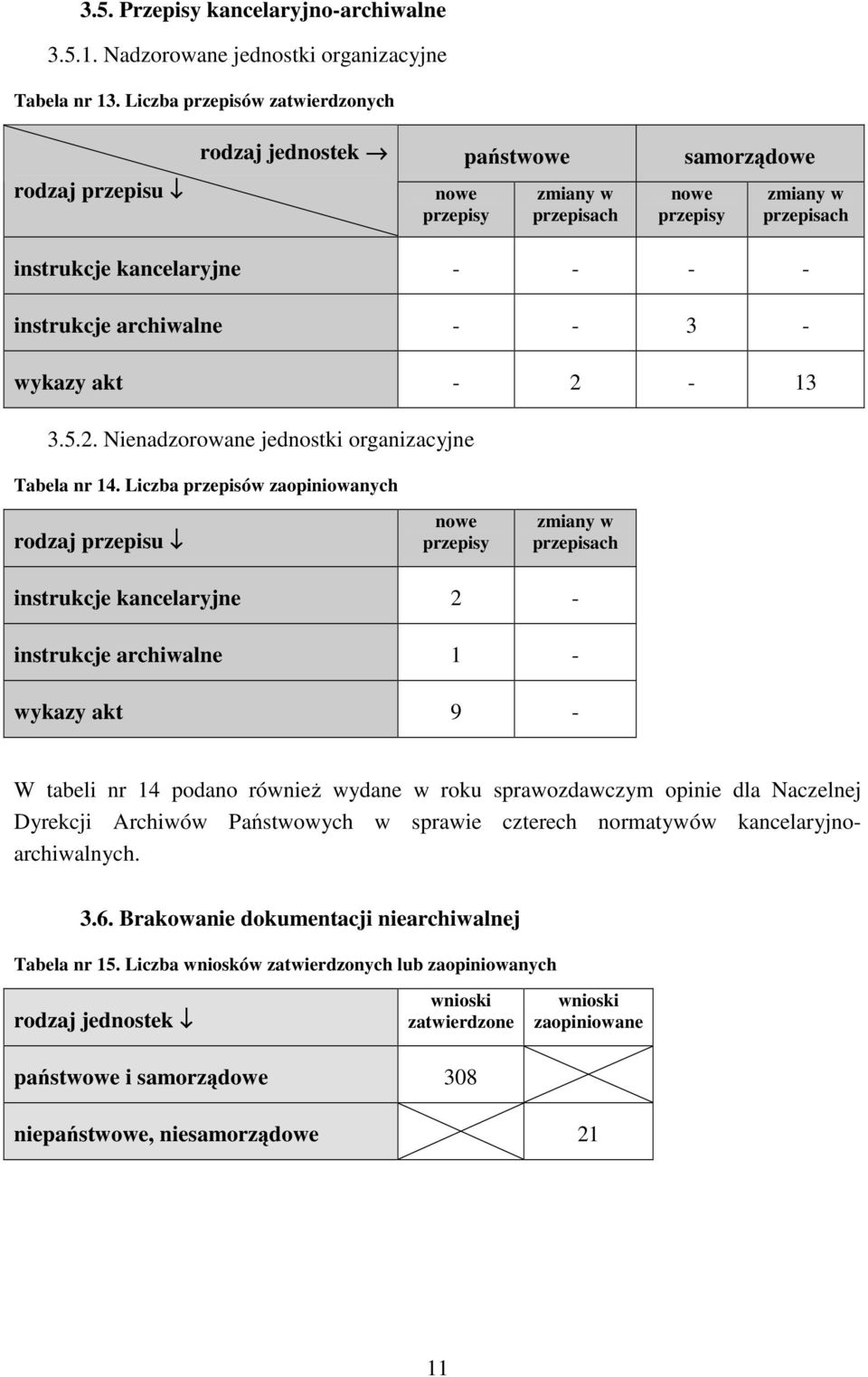 archiwalne - - 3 - wykazy akt - 2-13 3.5.2. Nienadzorowane jednostki organizacyjne Tabela nr 14.