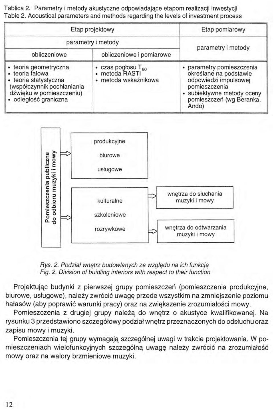 geometryczna teoria falowa teoria statystyczna (współczynnik pochłaniania dźwięku w pomieszczeniu) odległość graniczna czas pogłosu T60 metoda RASTI metoda wskaźnikowa parametry pomieszczenia