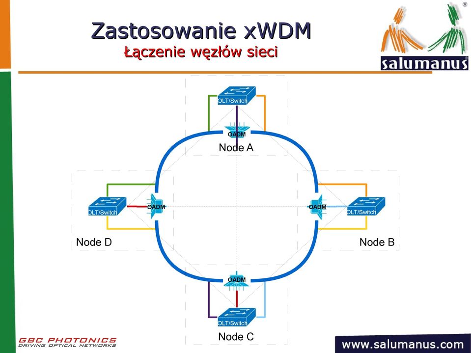 Node A OLT/Switch OADM OADM Node