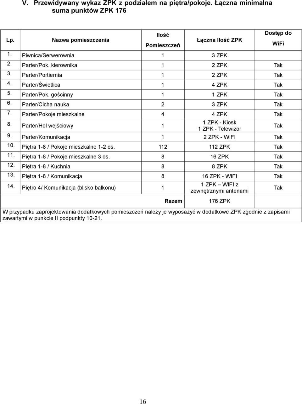 Parter/Cicha nauka 2 3 ZPK Tak 7. Parter/Pokoje mieszkalne 4 4 ZPK Tak 8. Parter/Hol wejściowy 1 1 ZPK - Kiosk 1 ZPK - Telewizor Tak 9. Parter/Komunikacja 1 2 ZPK - WIFI Tak 10.