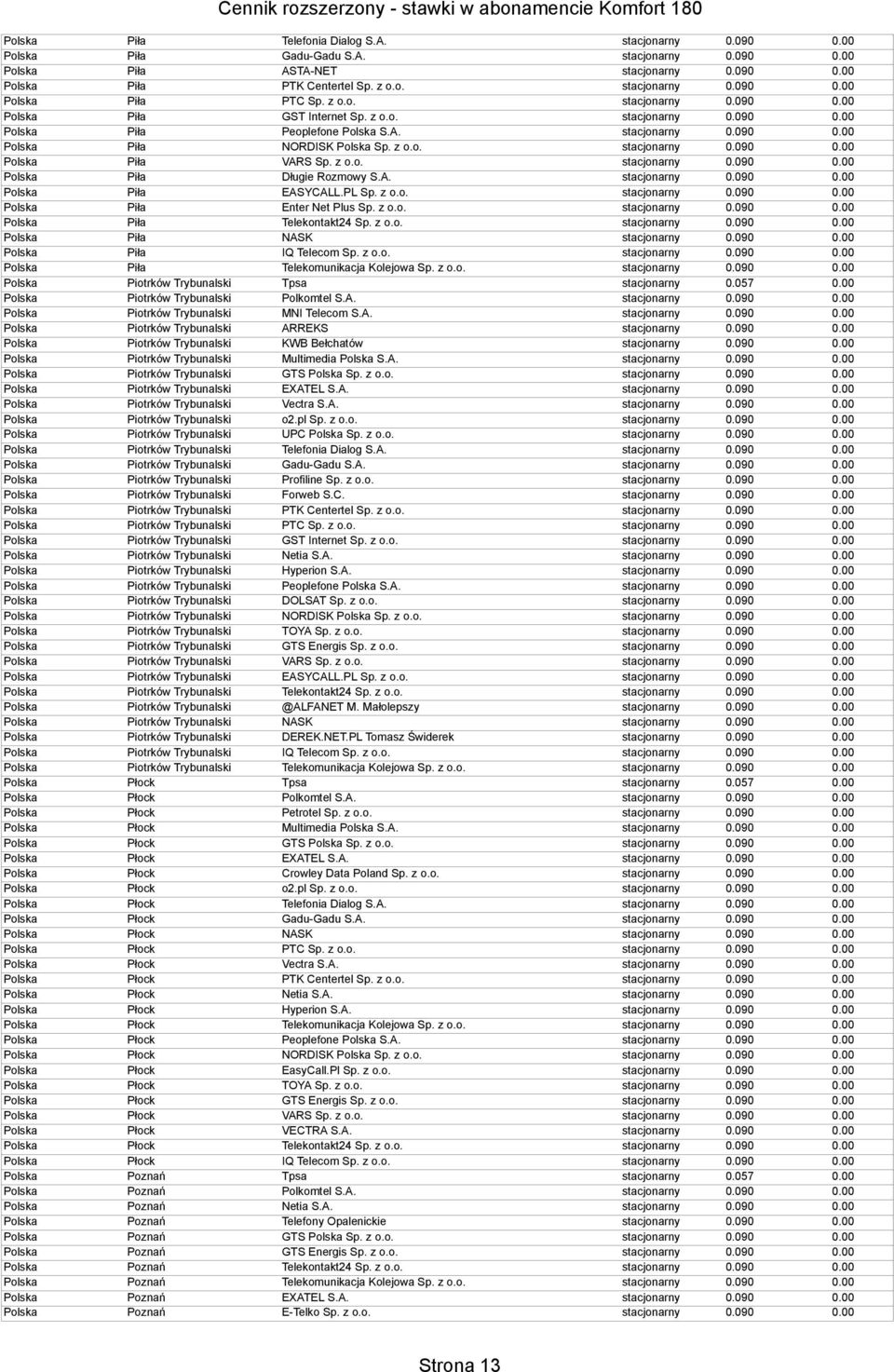 z o.o. Polska Piła NASK Polska Piła IQ Telecom Sp. z o.o. Polska Piła Telekomunikacja Kolejowa Sp. z o.o. Polska Piotrków Trybunalski Tpsa stacjonarny 0.057 0.