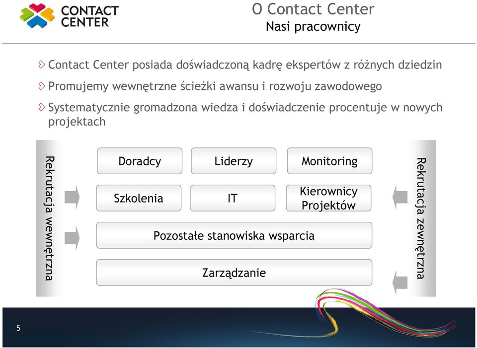 wiedza i doświadczenie procentuje w nowych projektach Rekrutacja wewnętrzna Doradcy Liderzy