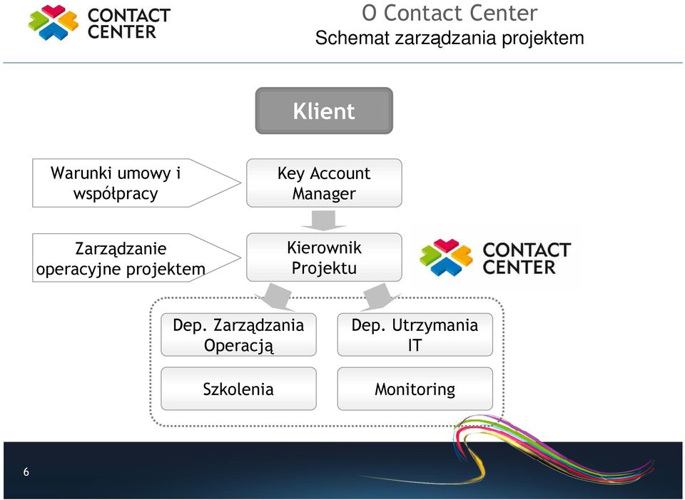 Zarządzanie operacyjne projektem Kierownik Projektu