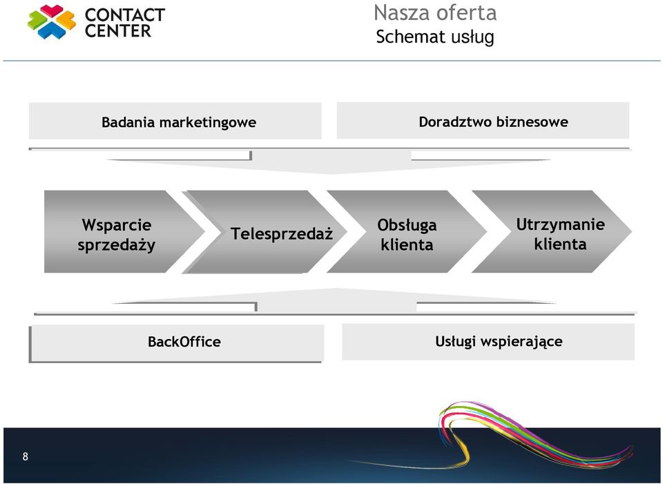 sprzedaŝy TelesprzedaŜ Obsługa klienta