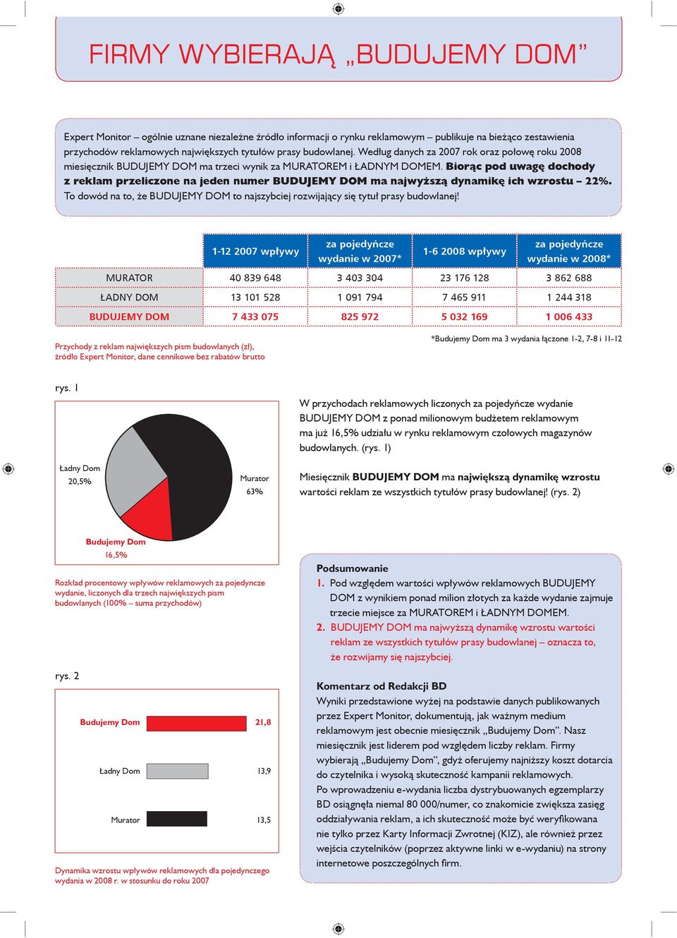 Biorąc pod uwagę dochody z reklam przeliczone na jeden numer BUDUJEMY DOM ma najwyższą dynamikę ich wzrostu 22%. To dowód na to, że BUDUJEMY DOM to najszybciej rozwijający się tytuł prasy budowlanej!