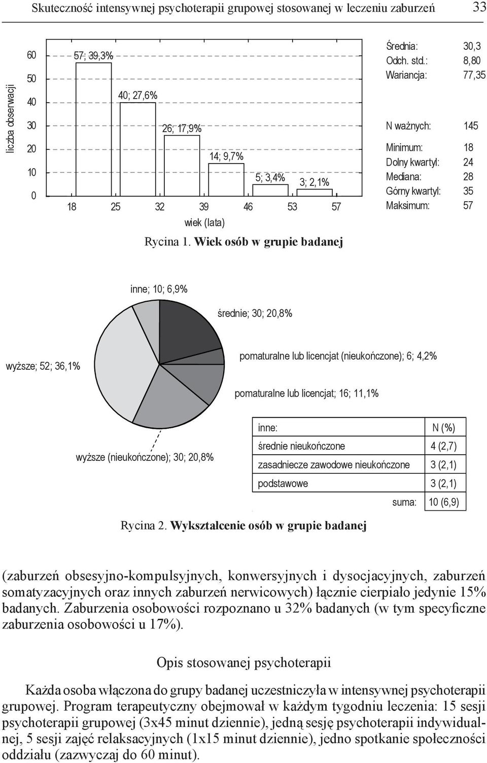 : 8,8 Wariancja: 77,35 N ważnych: 145 Minimum: 18 Dolny kwartyl: 24 Mediana: 28 Górny kwartyl: 35 Maksimum: 57 inne; 1; 6,9% średnie; 3; 2,8% wyższe; 52; 36,1% pomaturalne lub licencjat