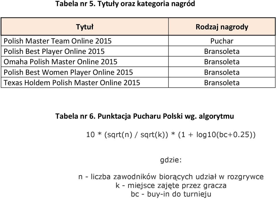 Online 2015 Polish Best Women Player Online 2015 Texas Holdem Polish Master Online 2015 Rodzaj nagrody Puchar Bransoleta