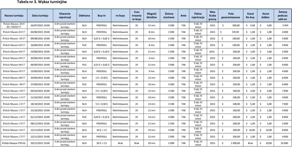 Koszt Addon Żetony podczas add-on Polish Masters 2015 ID :70856717 26/07/2015 19:00 Polish Masters 01/17 02/08/2015 19:00 Polish Masters 02/17 09/08/2015 19:00 Polish Masters 03/17 16/08/2015 19:00