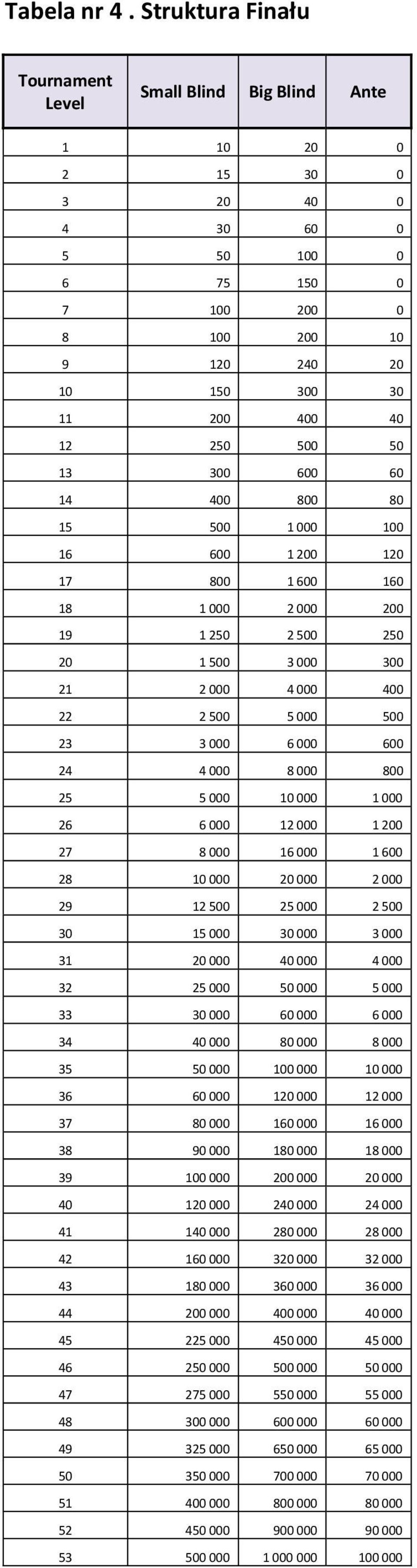 50 13 300 600 60 14 400 800 80 15 500 1 000 100 16 600 1 200 120 17 800 1 600 160 18 1 000 2 000 200 19 1 250 2 500 250 20 1 500 3 000 300 21 2 000 4 000 400 22 2 500 5 000 500 23 3 000 6 000 600 24