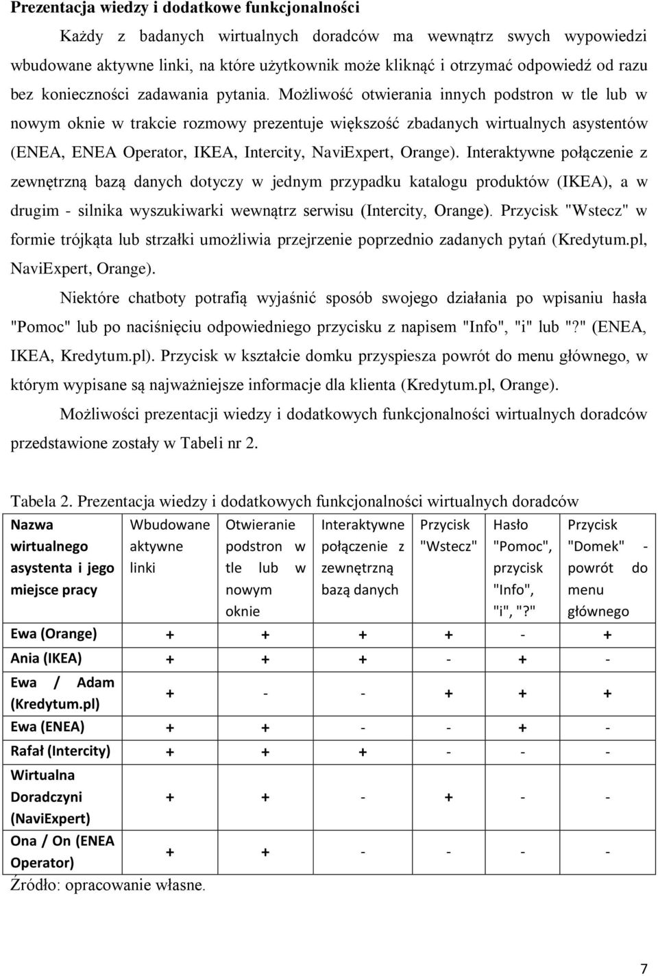 Możliwość otwierania innych podstron w tle lub w nowym oknie w trakcie rozmowy prezentuje większość zbadanych wirtualnych asystentów (ENEA, ENEA Operator, IKEA, Intercity, NaviExpert, Orange).